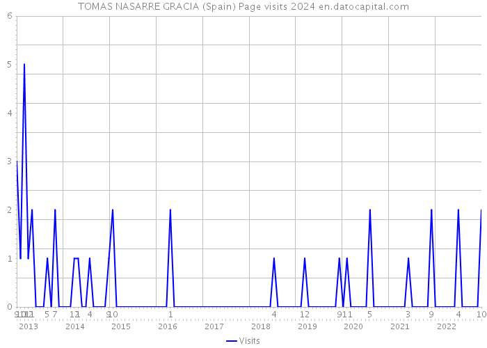 TOMAS NASARRE GRACIA (Spain) Page visits 2024 