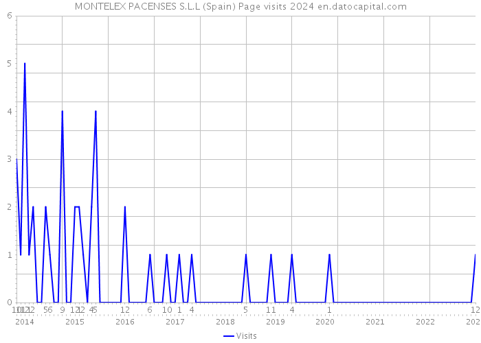 MONTELEX PACENSES S.L.L (Spain) Page visits 2024 