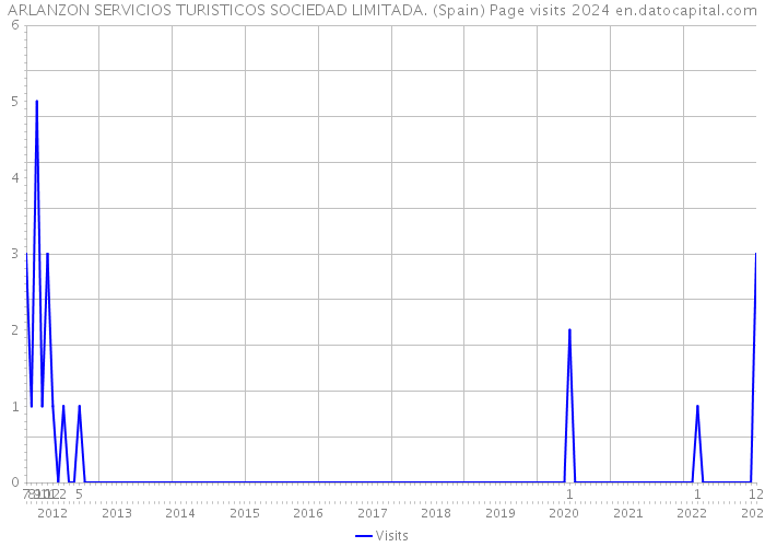 ARLANZON SERVICIOS TURISTICOS SOCIEDAD LIMITADA. (Spain) Page visits 2024 