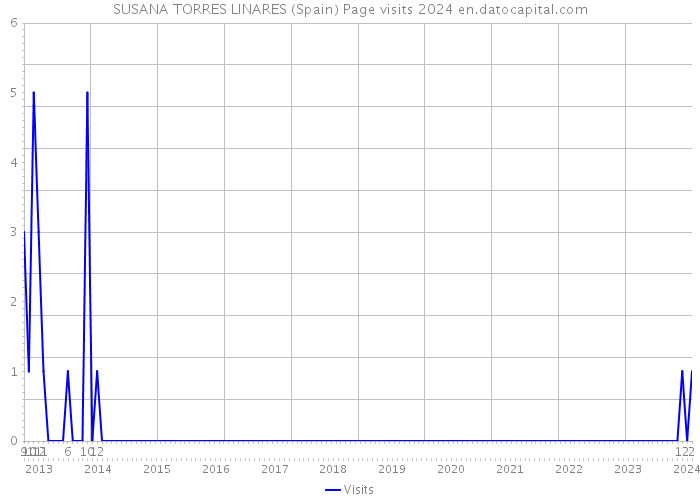 SUSANA TORRES LINARES (Spain) Page visits 2024 