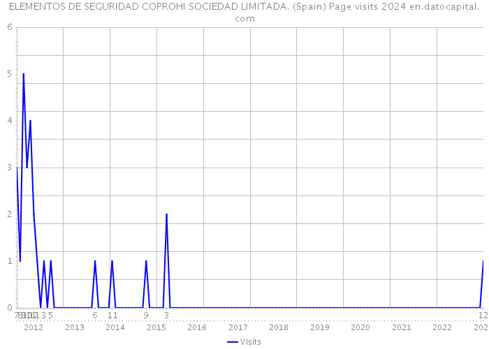 ELEMENTOS DE SEGURIDAD COPROHI SOCIEDAD LIMITADA. (Spain) Page visits 2024 