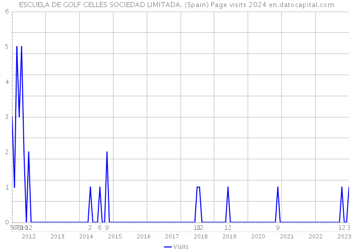 ESCUELA DE GOLF CELLES SOCIEDAD LIMITADA. (Spain) Page visits 2024 