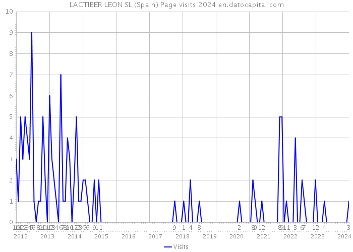 LACTIBER LEON SL (Spain) Page visits 2024 