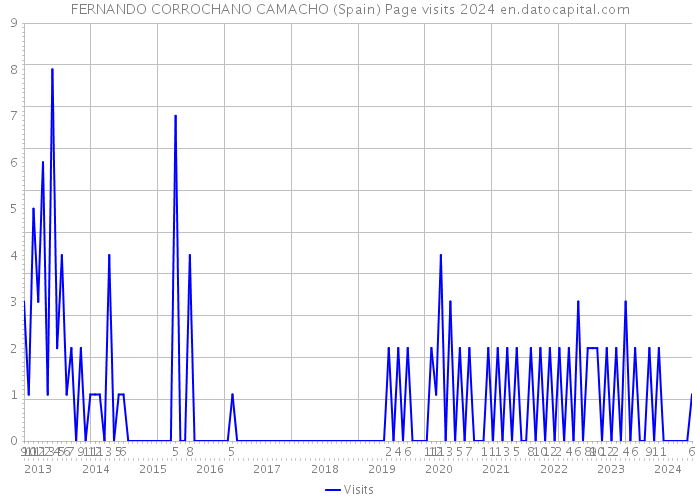 FERNANDO CORROCHANO CAMACHO (Spain) Page visits 2024 