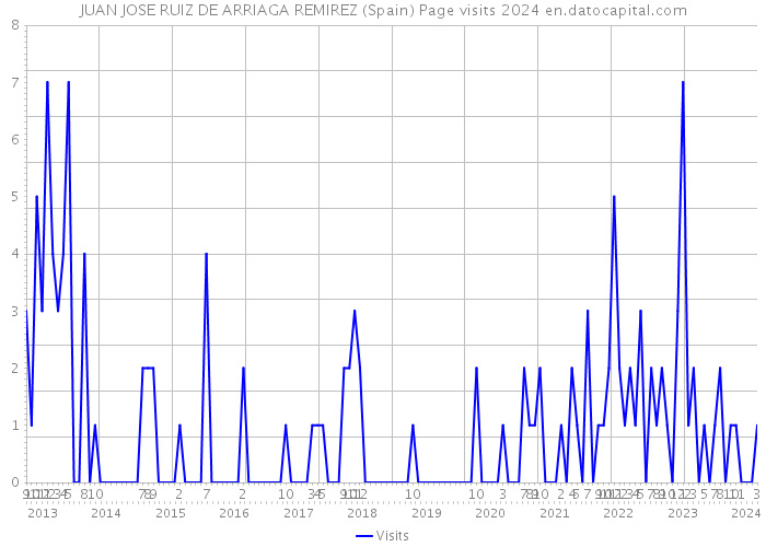 JUAN JOSE RUIZ DE ARRIAGA REMIREZ (Spain) Page visits 2024 