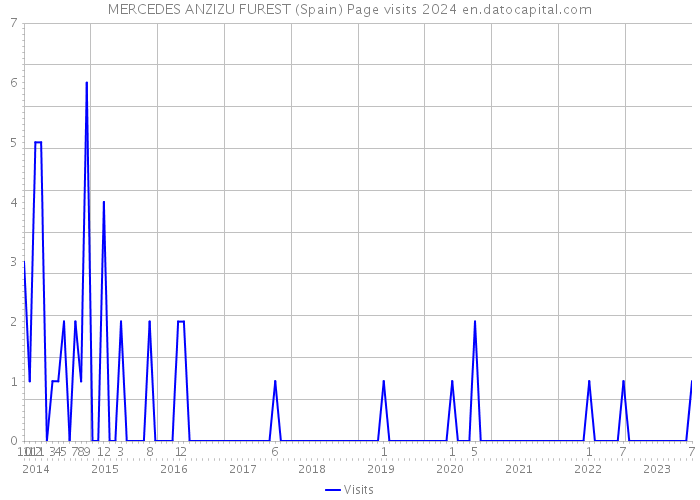 MERCEDES ANZIZU FUREST (Spain) Page visits 2024 
