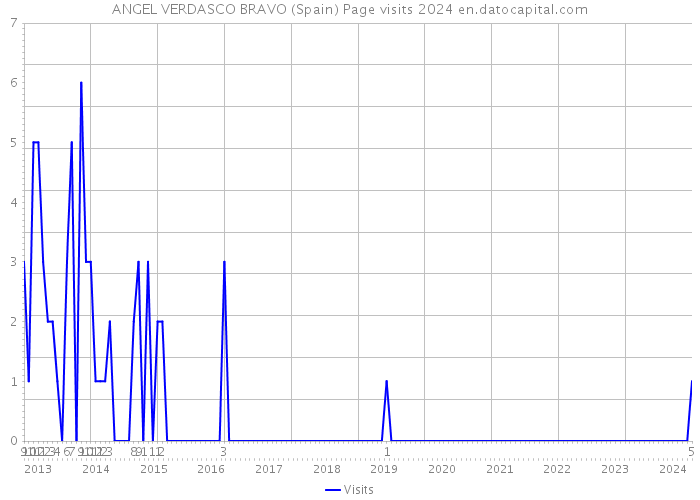 ANGEL VERDASCO BRAVO (Spain) Page visits 2024 