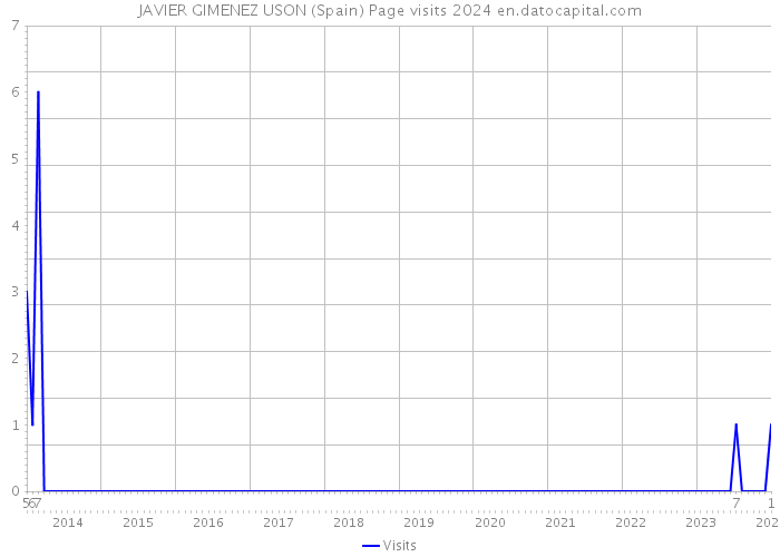 JAVIER GIMENEZ USON (Spain) Page visits 2024 