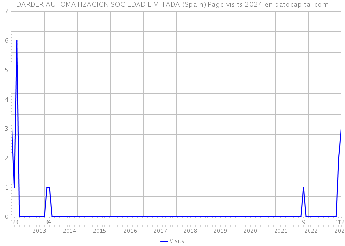 DARDER AUTOMATIZACION SOCIEDAD LIMITADA (Spain) Page visits 2024 