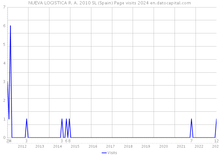 NUEVA LOGISTICA R. A. 2010 SL (Spain) Page visits 2024 