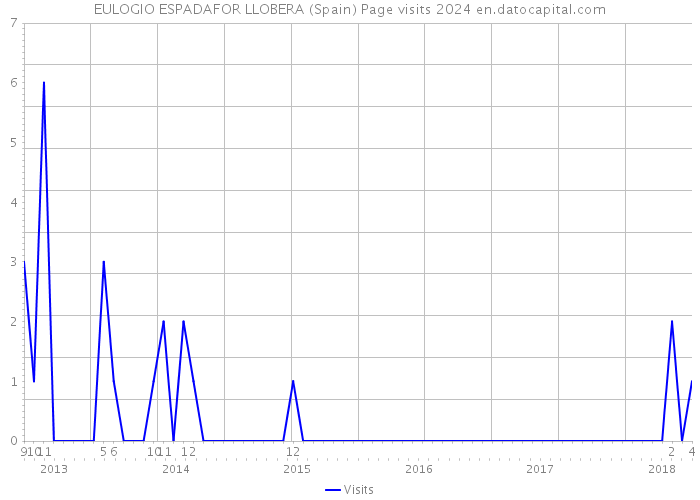 EULOGIO ESPADAFOR LLOBERA (Spain) Page visits 2024 