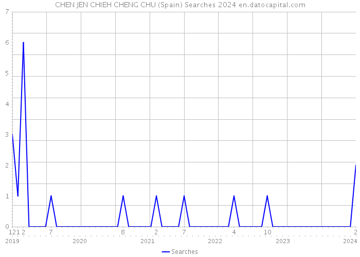 CHEN JEN CHIEH CHENG CHU (Spain) Searches 2024 