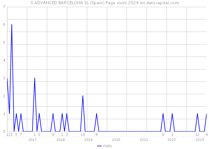 3 ADVANCED BARCELONA SL (Spain) Page visits 2024 