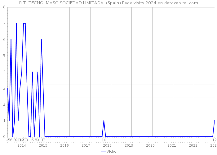 R.T. TECNO. MASO SOCIEDAD LIMITADA. (Spain) Page visits 2024 