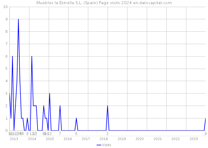 Muebles la Estrella S.L. (Spain) Page visits 2024 