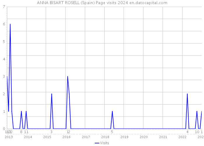 ANNA BISART ROSELL (Spain) Page visits 2024 