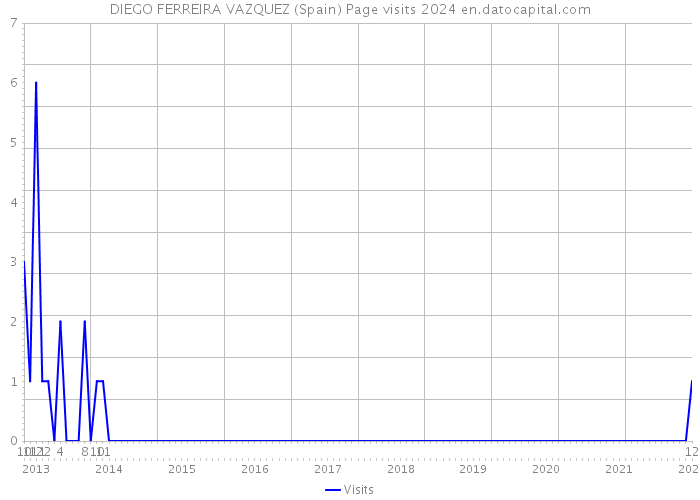 DIEGO FERREIRA VAZQUEZ (Spain) Page visits 2024 