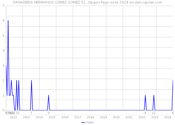 PANADERIA HERMANOS GOMEZ GOMEZ S.L. (Spain) Page visits 2024 