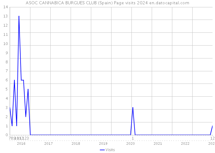 ASOC CANNABICA BURGUES CLUB (Spain) Page visits 2024 