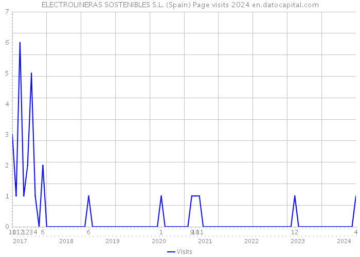 ELECTROLINERAS SOSTENIBLES S.L. (Spain) Page visits 2024 