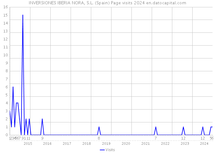 INVERSIONES IBERIA NORA, S.L. (Spain) Page visits 2024 