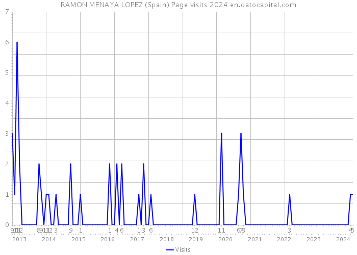 RAMON MENAYA LOPEZ (Spain) Page visits 2024 