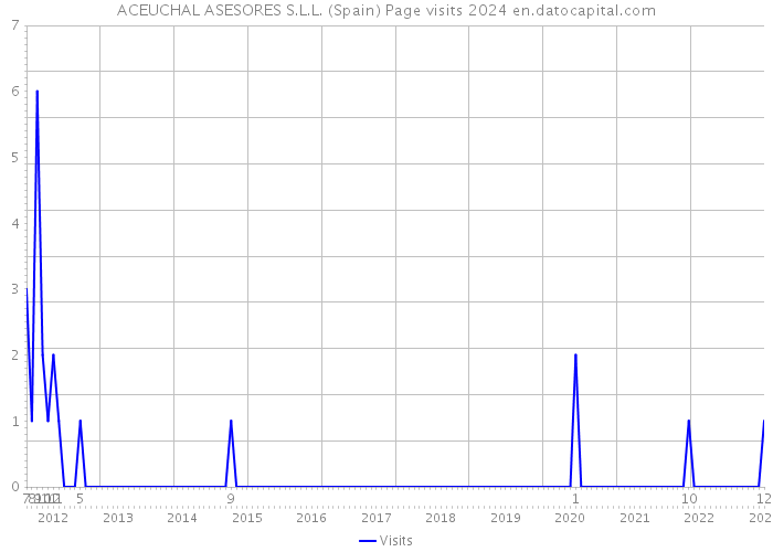 ACEUCHAL ASESORES S.L.L. (Spain) Page visits 2024 