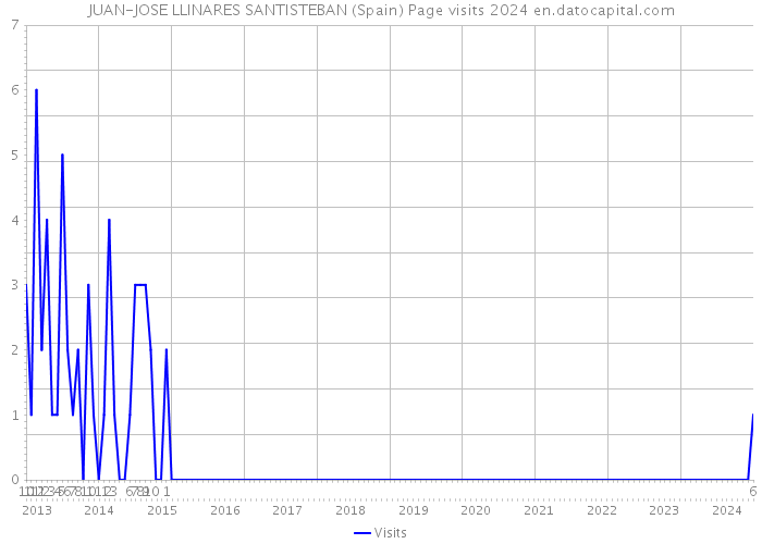 JUAN-JOSE LLINARES SANTISTEBAN (Spain) Page visits 2024 