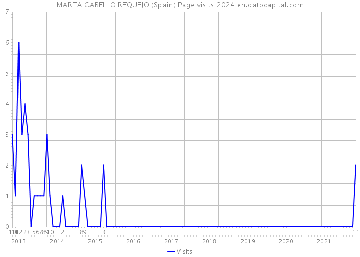 MARTA CABELLO REQUEJO (Spain) Page visits 2024 