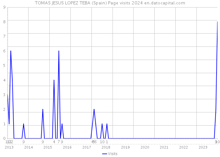 TOMAS JESUS LOPEZ TEBA (Spain) Page visits 2024 