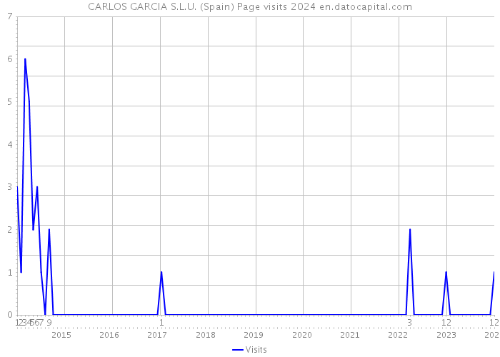CARLOS GARCIA S.L.U. (Spain) Page visits 2024 