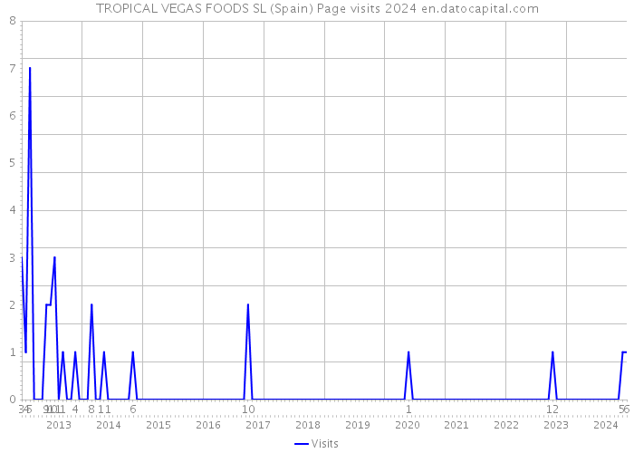 TROPICAL VEGAS FOODS SL (Spain) Page visits 2024 