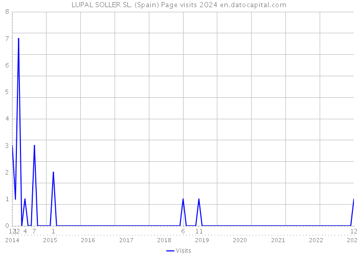 LUPAL SOLLER SL. (Spain) Page visits 2024 