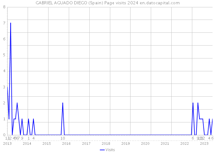GABRIEL AGUADO DIEGO (Spain) Page visits 2024 