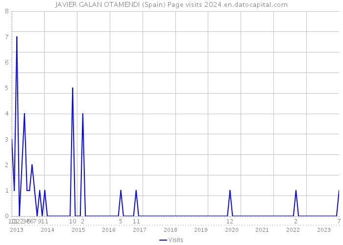 JAVIER GALAN OTAMENDI (Spain) Page visits 2024 