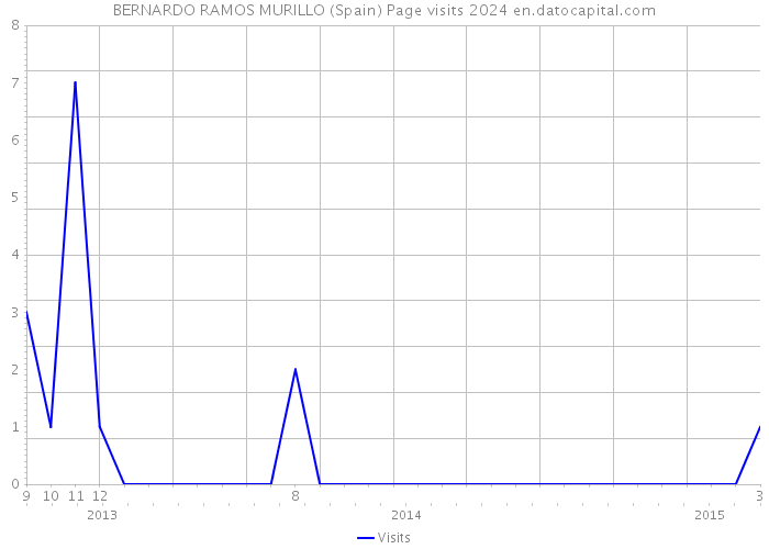 BERNARDO RAMOS MURILLO (Spain) Page visits 2024 