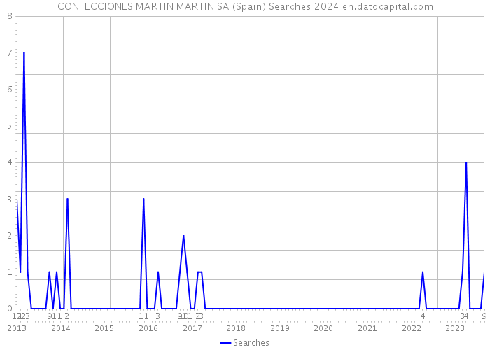 CONFECCIONES MARTIN MARTIN SA (Spain) Searches 2024 