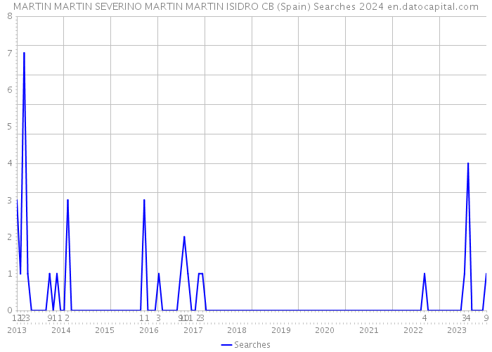 MARTIN MARTIN SEVERINO MARTIN MARTIN ISIDRO CB (Spain) Searches 2024 