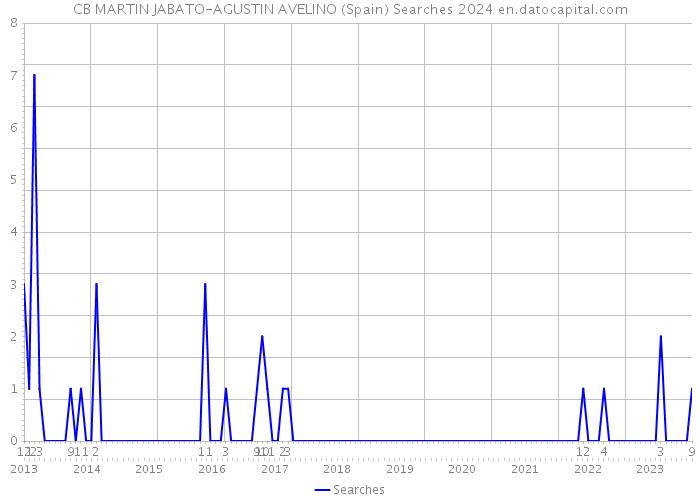 CB MARTIN JABATO-AGUSTIN AVELINO (Spain) Searches 2024 