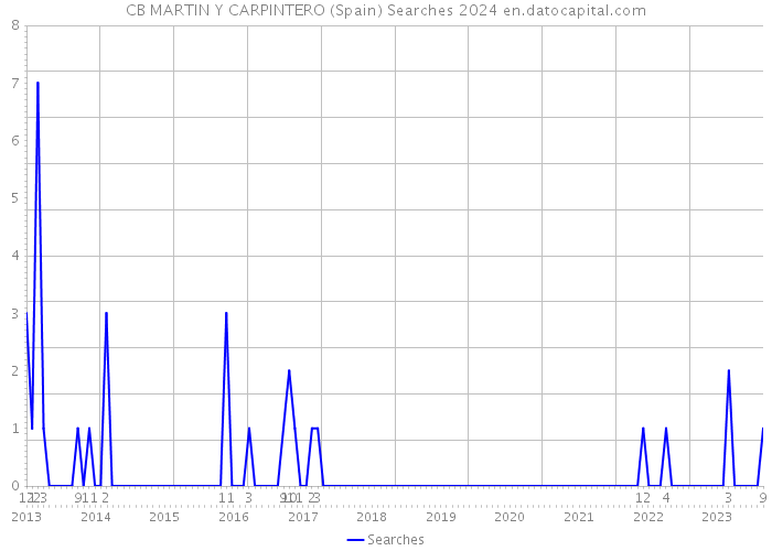 CB MARTIN Y CARPINTERO (Spain) Searches 2024 