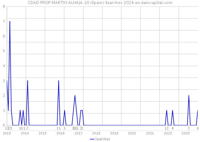 CDAD PROP MARTIN ALHAJA 10 (Spain) Searches 2024 
