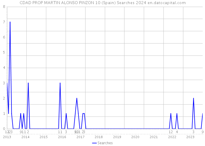 CDAD PROP MARTIN ALONSO PINZON 10 (Spain) Searches 2024 