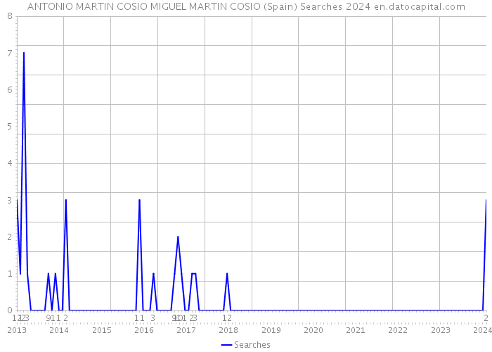 ANTONIO MARTIN COSIO MIGUEL MARTIN COSIO (Spain) Searches 2024 