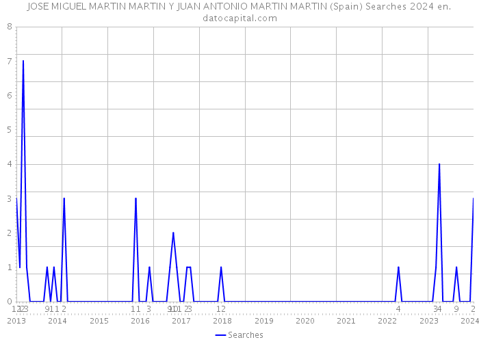 JOSE MIGUEL MARTIN MARTIN Y JUAN ANTONIO MARTIN MARTIN (Spain) Searches 2024 