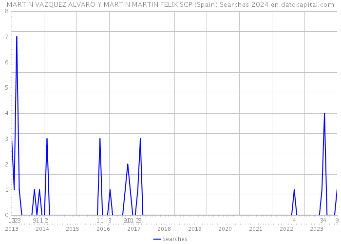 MARTIN VAZQUEZ ALVARO Y MARTIN MARTIN FELIX SCP (Spain) Searches 2024 