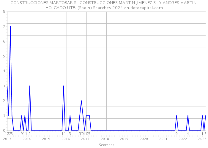 CONSTRUCCIONES MARTOBAR SL CONSTRUCCIONES MARTIN JIMENEZ SL Y ANDRES MARTIN HOLGADO UTE. (Spain) Searches 2024 