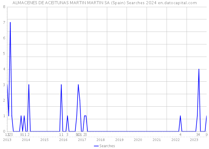 ALMACENES DE ACEITUNAS MARTIN MARTIN SA (Spain) Searches 2024 