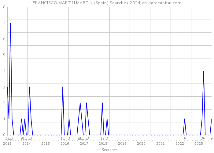 FRANCISCO MARTIN MARTIN (Spain) Searches 2024 