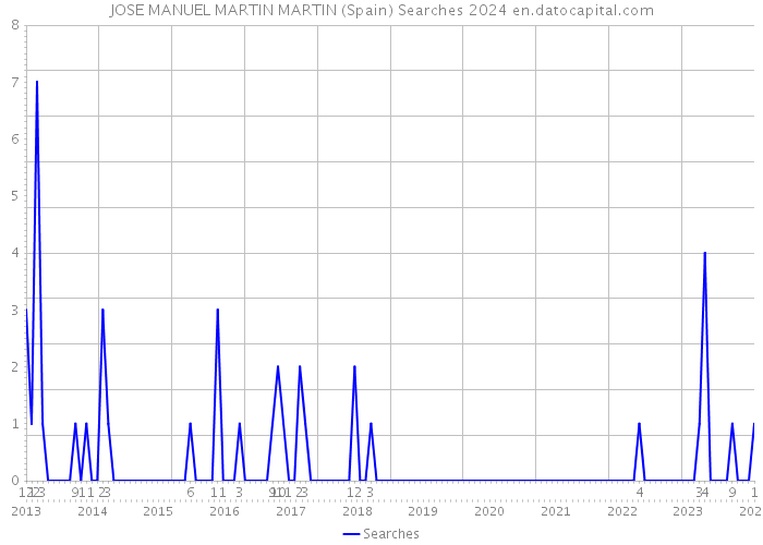 JOSE MANUEL MARTIN MARTIN (Spain) Searches 2024 