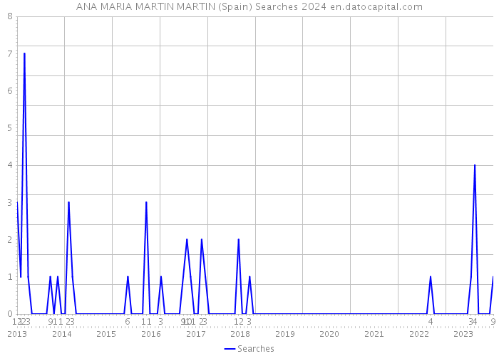 ANA MARIA MARTIN MARTIN (Spain) Searches 2024 